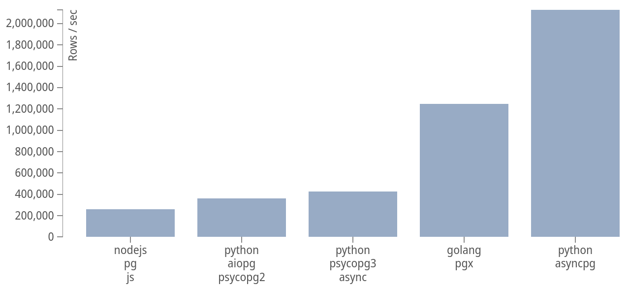 https://raw.githubusercontent.com/MagicStack/asyncpg/master/performance.png?fddca40ab0