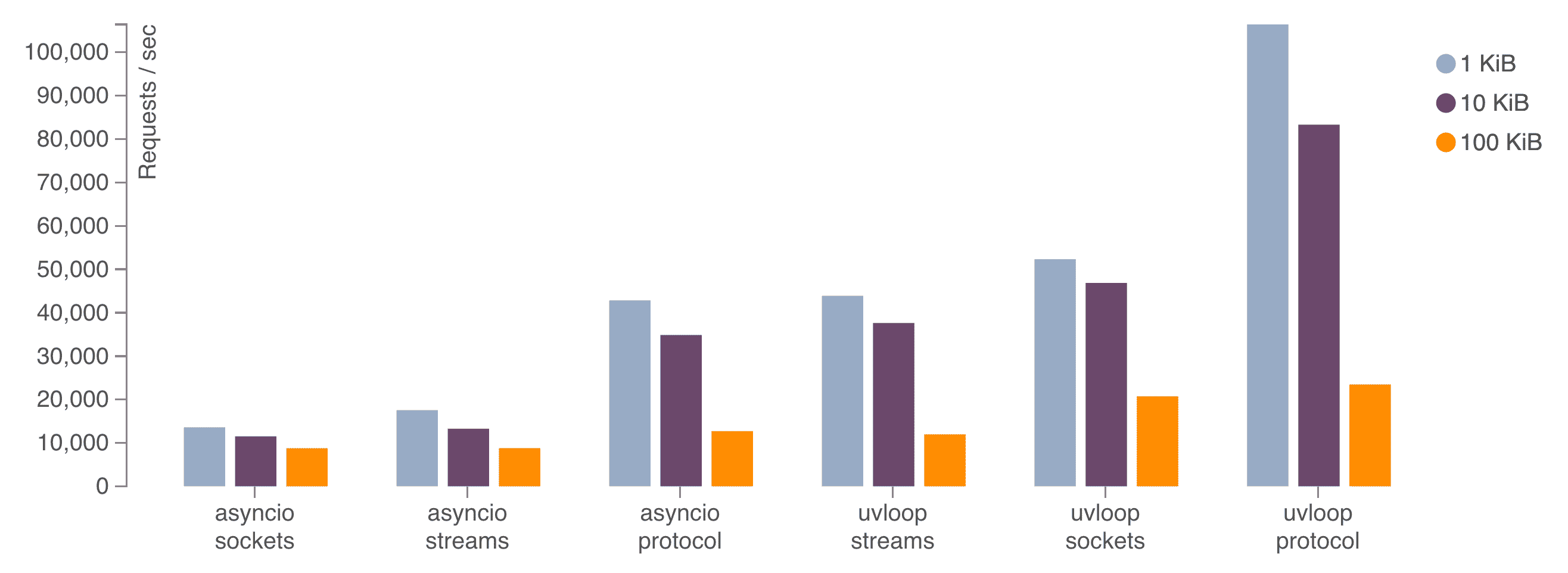 https://raw.githubusercontent.com/MagicStack/uvloop/master/performance.png